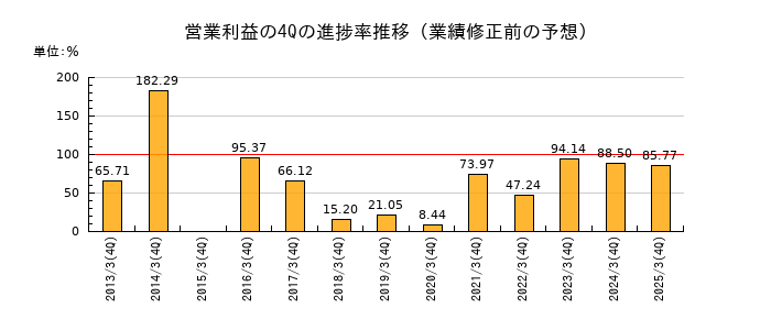 業績修正前の営業利益の4Q進捗率推移