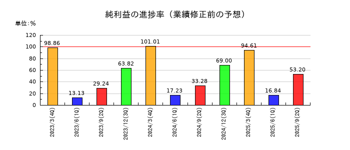 アイフルの純利益の進捗率