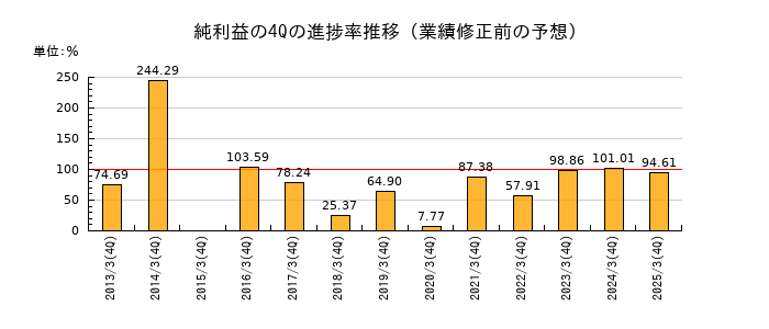 業績修正前の純利益の4Q進捗率推移