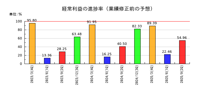 アイフルの経常利益の進捗率