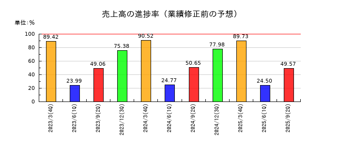 アイフルの売上高の進捗率