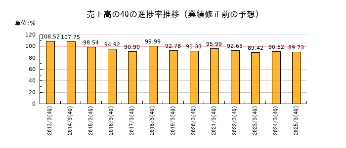 業績修正前の売上高の4Q進捗率推移