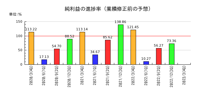 長野銀行の純利益の進捗率