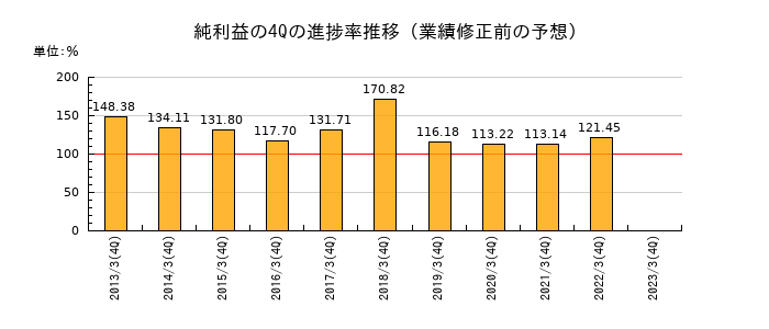 業績修正前の純利益の4Q進捗率推移