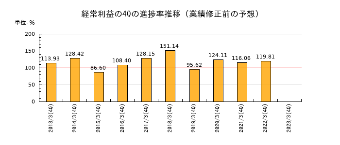 業績修正前の経常利益の4Q進捗率推移