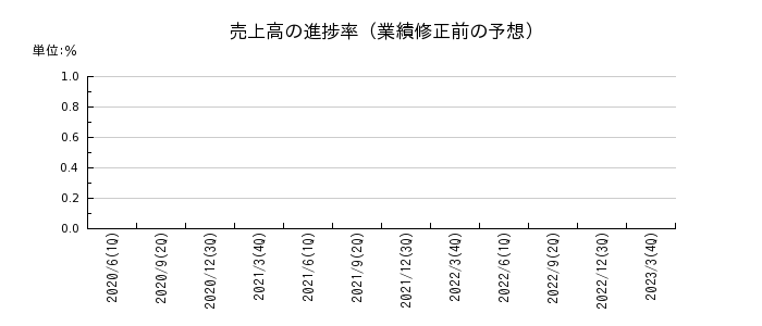 長野銀行の売上高の進捗率