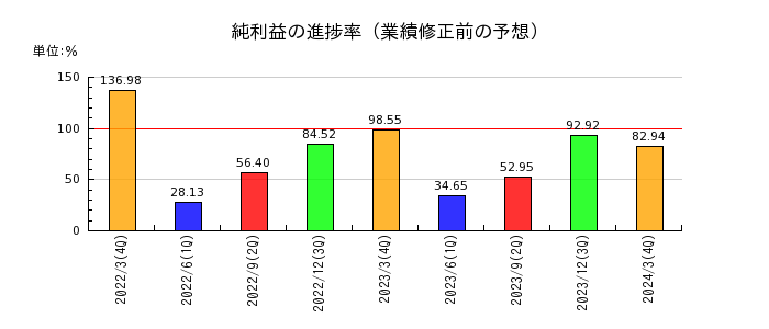 名古屋銀行の純利益の進捗率