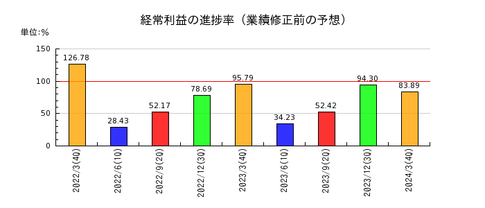 名古屋銀行の経常利益の進捗率