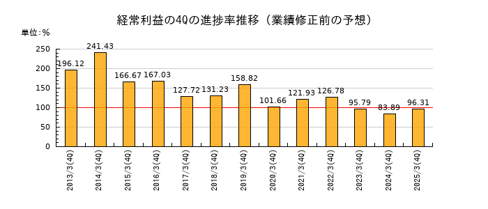 業績修正前の経常利益の4Q進捗率推移