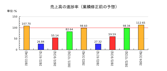 名古屋銀行の売上高の進捗率