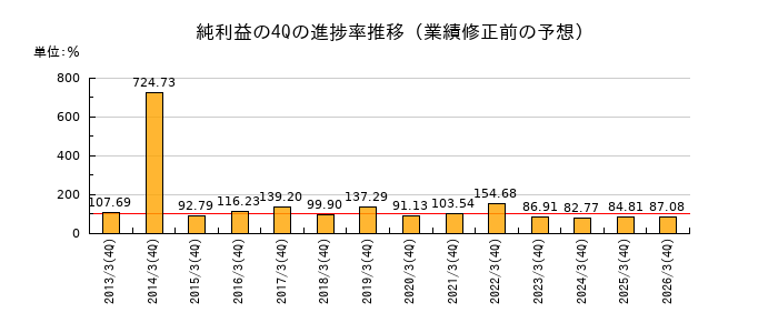 業績修正前の純利益の4Q進捗率推移