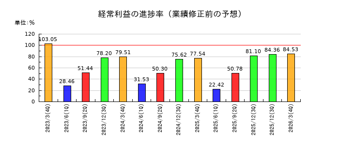 北洋銀行の経常利益の進捗率