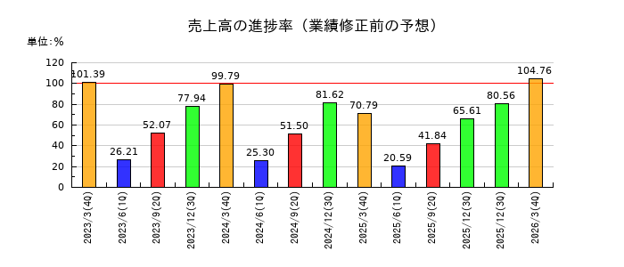 北洋銀行の売上高の進捗率