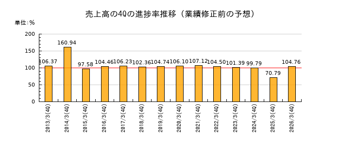 業績修正前の売上高の4Q進捗率推移