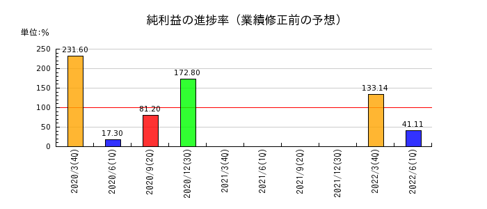 中京銀行の純利益の進捗率