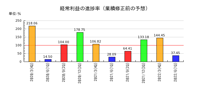 中京銀行の経常利益の進捗率