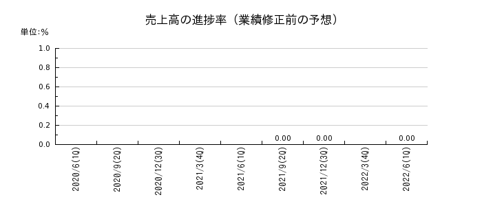 中京銀行の売上高の進捗率