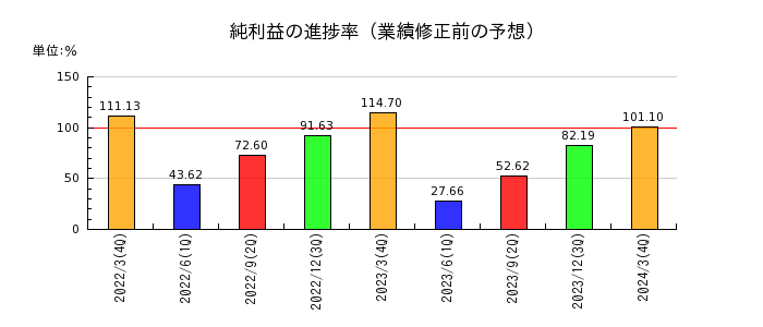 愛媛銀行の純利益の進捗率