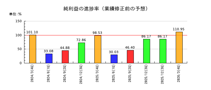 愛媛銀行の純利益の進捗率