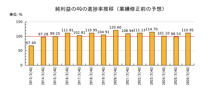 業績修正前の純利益の4Q進捗率推移