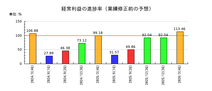 愛媛銀行の経常利益の進捗率