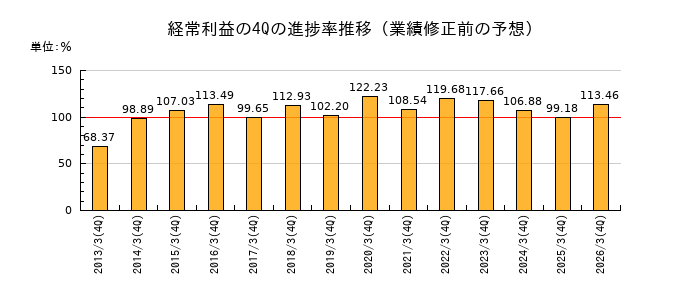 業績修正前の経常利益の4Q進捗率推移