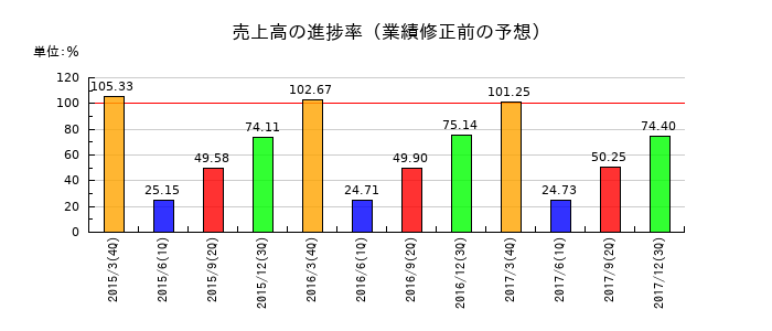 関西アーバン銀行の売上高の進捗率