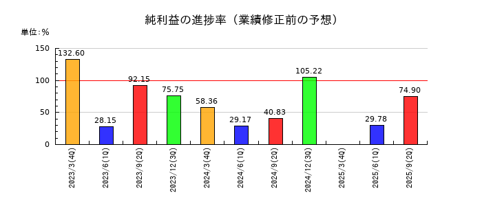 栃木銀行の純利益の進捗率