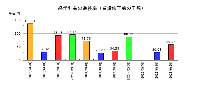 栃木銀行の経常利益の進捗率