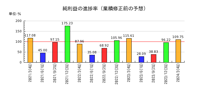 北日本銀行の純利益の進捗率