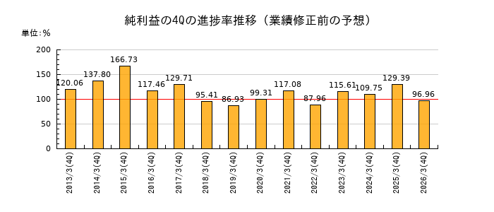 業績修正前の純利益の4Q進捗率推移