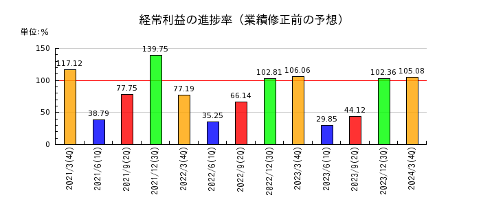 北日本銀行の経常利益の進捗率