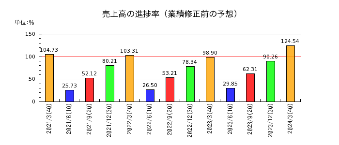 北日本銀行の売上高の進捗率