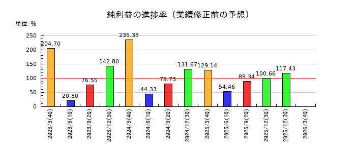 東和銀行の純利益の進捗率