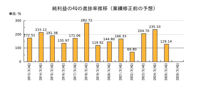 業績修正前の純利益の4Q進捗率推移