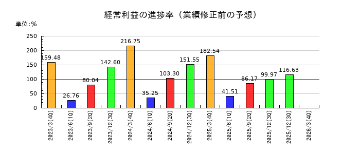 東和銀行の経常利益の進捗率