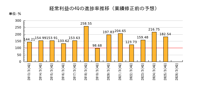 業績修正前の経常利益の4Q進捗率推移