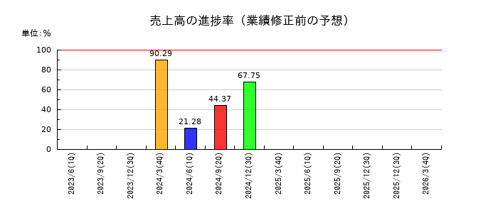東和銀行の売上高の進捗率