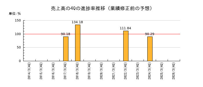 業績修正前の売上高の4Q進捗率推移