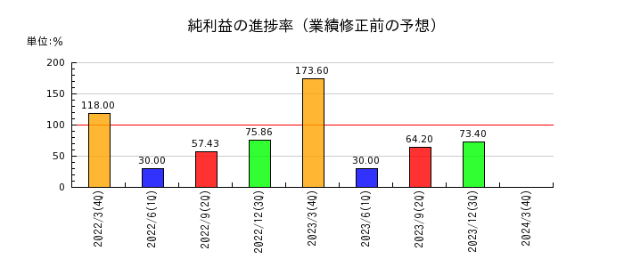 福島銀行の純利益の進捗率