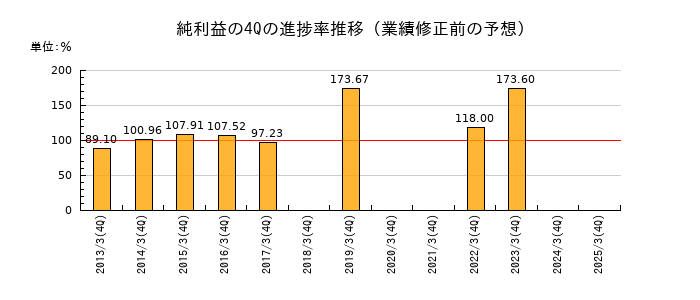 業績修正前の純利益の4Q進捗率推移
