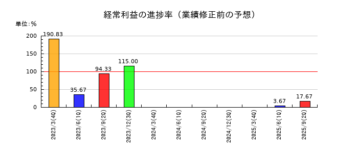 福島銀行の経常利益の進捗率