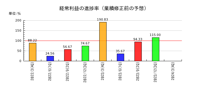 福島銀行の経常利益の進捗率