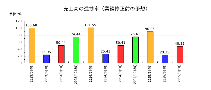福島銀行の売上高の進捗率