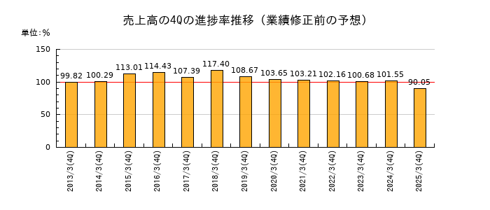 業績修正前の売上高の4Q進捗率推移