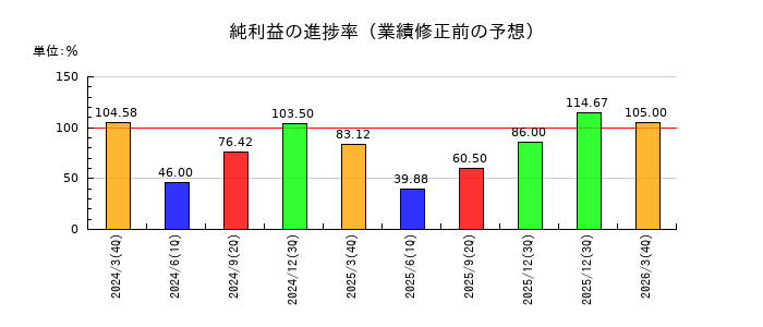 大東銀行の純利益の進捗率