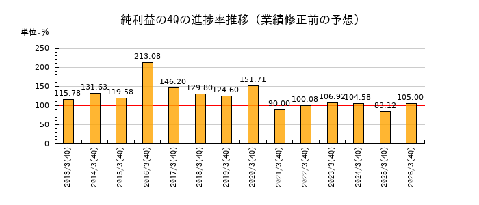業績修正前の純利益の4Q進捗率推移