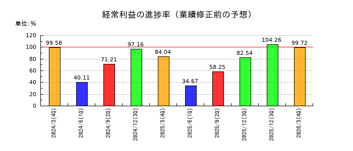 大東銀行の経常利益の進捗率