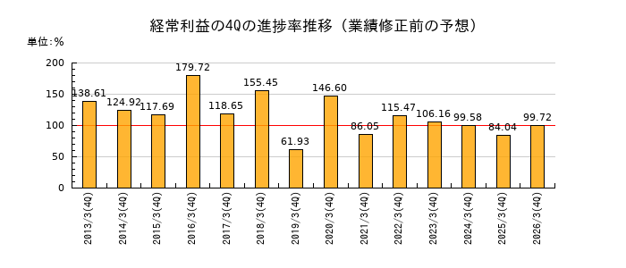 業績修正前の経常利益の4Q進捗率推移