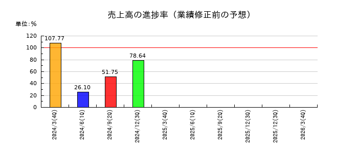 大東銀行の売上高の進捗率